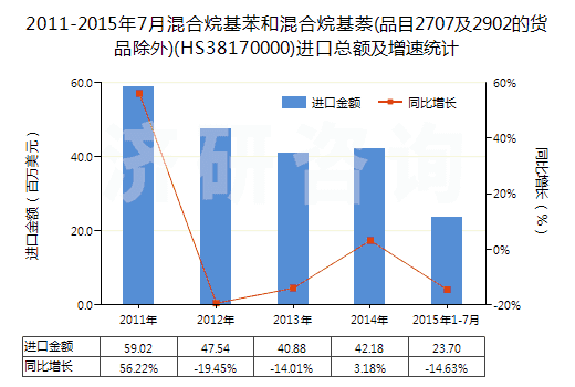 2011-2015年7月混合烷基苯和混合烷基萘(品目2707及2902的貨品除外)(HS38170000)進(jìn)口總額及增速統(tǒng)計